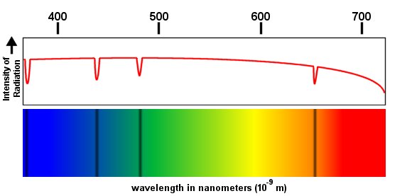 Spectral Lines with Absorption Lines