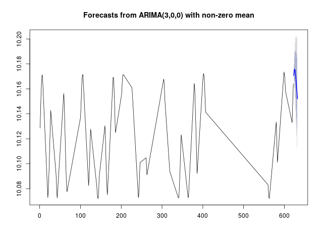 Plot EXAMPLES/OUTDIR2/2.arimaforecast.png produced by the call to DoArimaFitPlot for the light curve EXAMPLES/2 in Example 4.