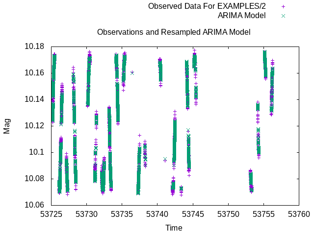 Comparison of observations and re-sampled ARIMA model produced in Example 3 for the sinusoidally variable light curve EXAMPLES/2.