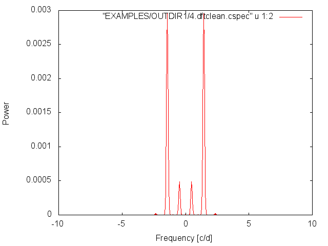 Example DFT Power Spectrum after CLEAN