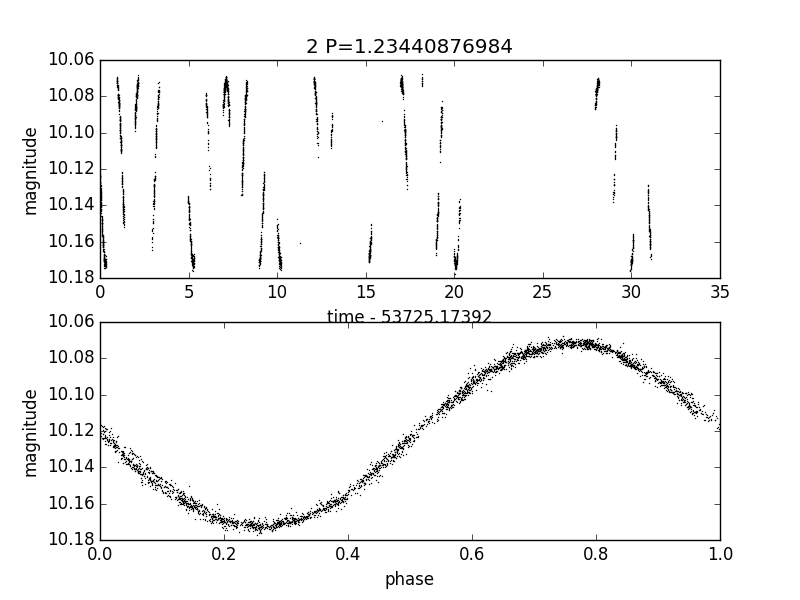 Plot EXAMPLES/2.png produced by the call to plotlc for the light curve EXAMPLES/2 in Example 2.