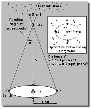 Measurements of Parallax
