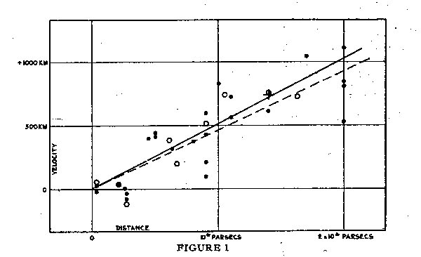 Hubble's
Data