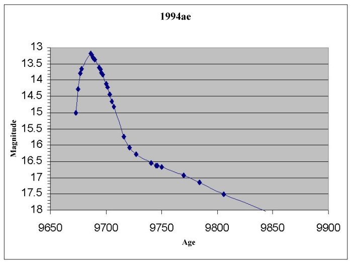 Light Curve for Supernova 1994ae