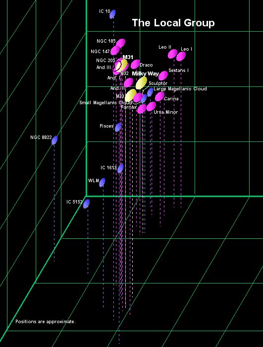 Representation of our Local Group of galaxies