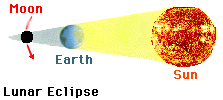 Illustration of Lunar Eclipse