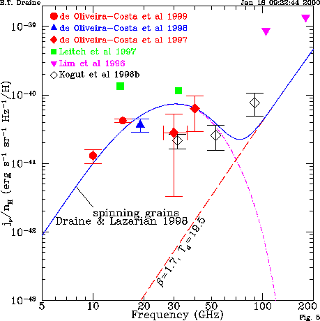 \begin{figure}
\centerline{
\epsfig {file=/u/draine/papers/foregrounds/f5.eps,height=4in,width=4in}
}\end{figure}