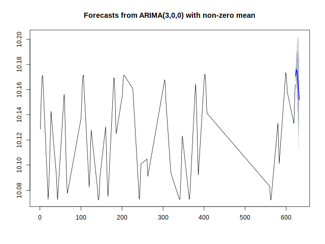 ARIMA forecast plot for EXAMPLES/2