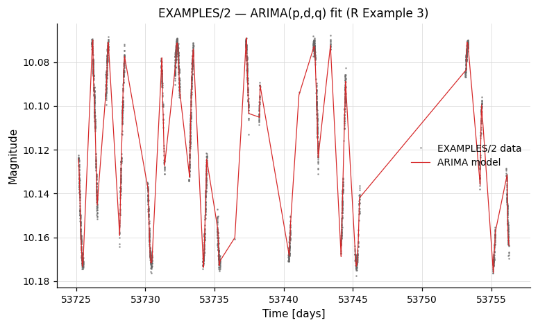 EXAMPLES/2 — ARIMA model overlay