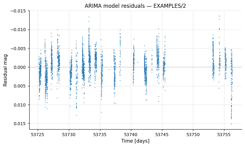 ARIMA model residuals — EXAMPLES/2