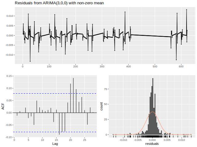 ARIMA residuals plot for EXAMPLES/2