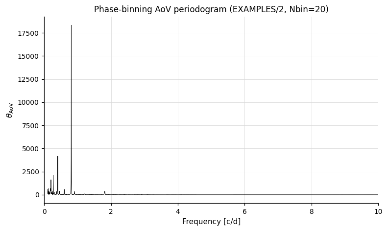 AoV periodogram of EXAMPLES/2