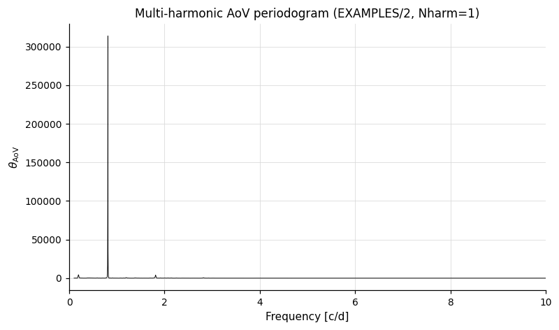 Multi-harmonic AoV periodogram of EXAMPLES/2