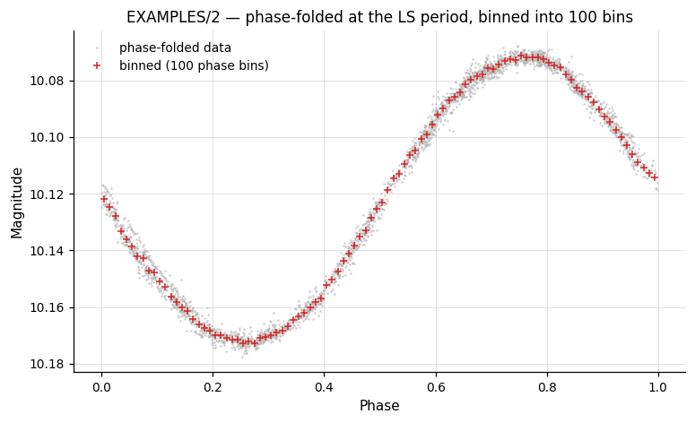 EXAMPLES/2 phase-folded + binned at the LS period