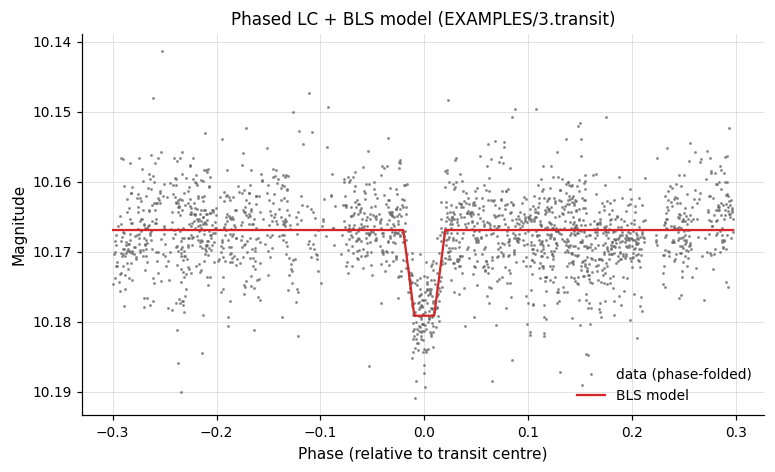 Phased LC + BLS model