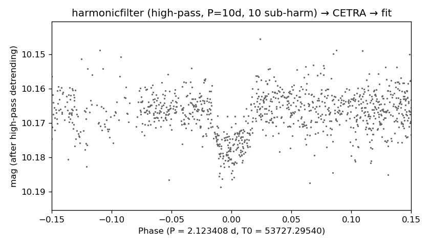 High-pass + CETRA + Mandel-Agol on EXAMPLES/3.transit