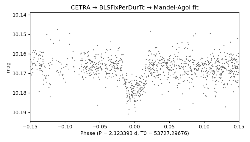 CETRA → Mandel-Agol fit on EXAMPLES/3.transit