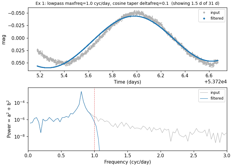 EXAMPLES/2.simuniformsample — low-pass at 1 cyc/day