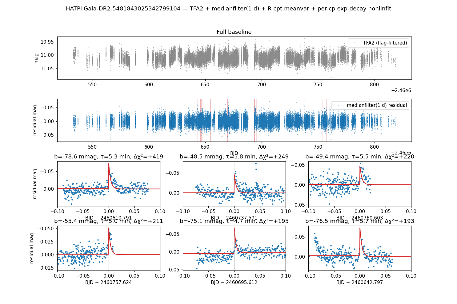 HATPI flare detection — full LC + zoom on the top-6 flare candidates with the fitted exp-decay model overlaid