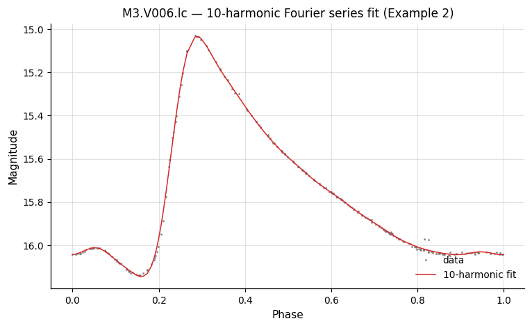 M3.V006.lc — 10-harmonic Fourier-series fit