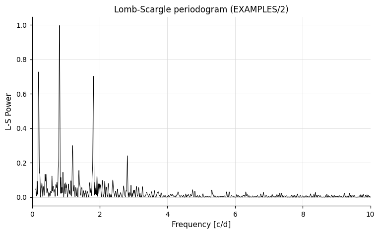 Lomb-Scargle periodogram of EXAMPLES/2