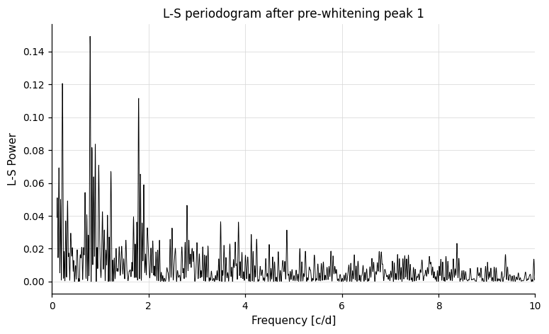 L-S periodogram after whitening peak 1