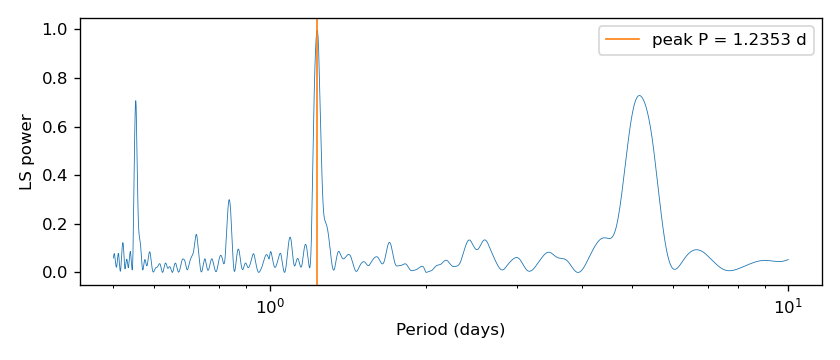 LS periodogram of EXAMPLES/2