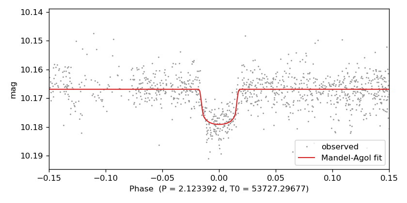 Mandel-Agol transit fit on EXAMPLES/3.transit