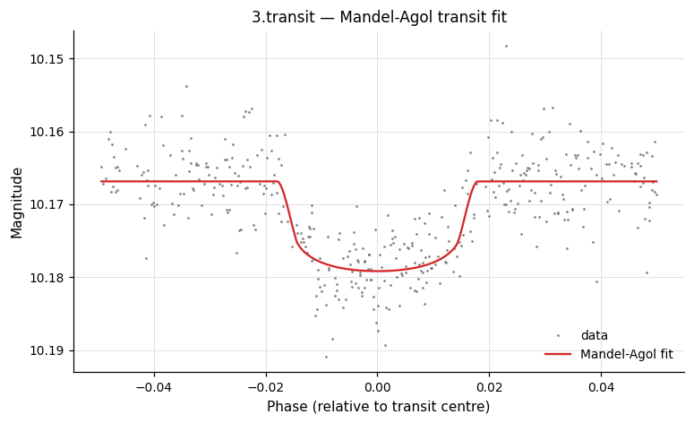 Mandel-Agol fit to EXAMPLES/3.transit