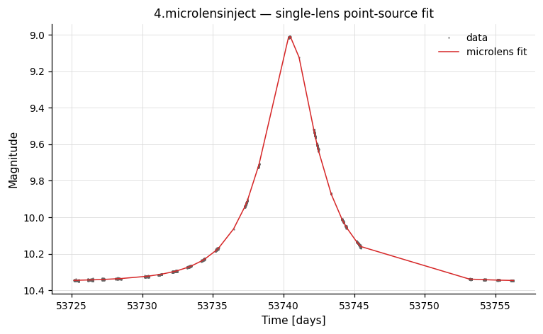Single-lens point-source microlens fit