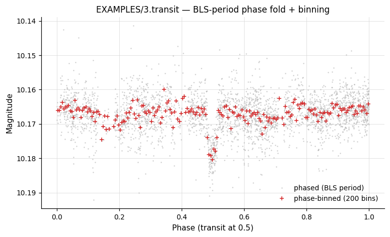 EXAMPLES/3.transit phased + binned at the BLS period