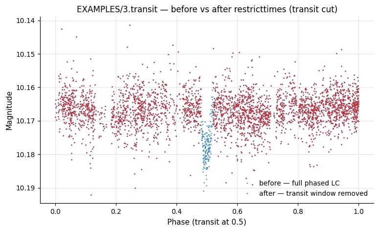 Phased EXAMPLES/3.transit — before/after the transit cut