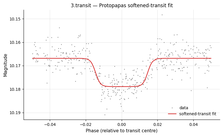 Protopapas softened-transit fit to EXAMPLES/3.transit