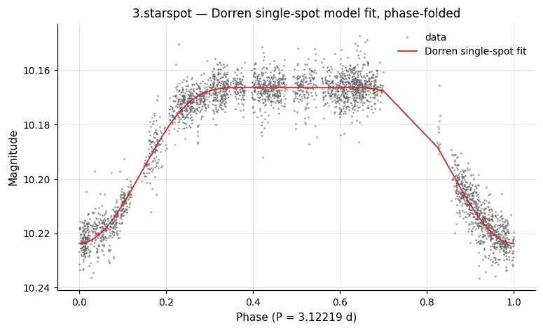 Dorren single-spot fit to EXAMPLES/3.starspot