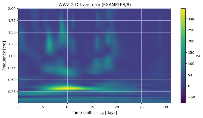 WWZ 2-D transform of EXAMPLES/8