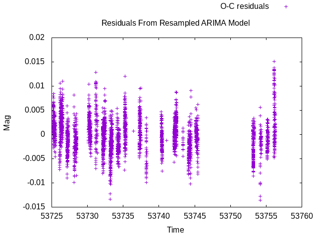 Residuals from ARIMA model for EXAMPLES/2 produced in Example 3.