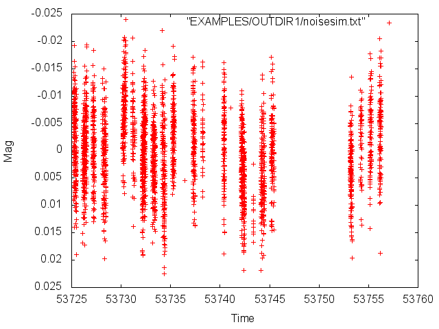 Simulated noisy light curve