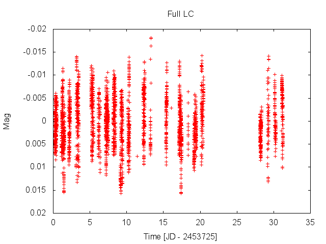 Simulated noisy light curve
