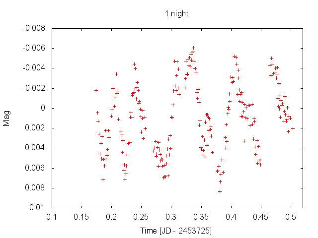 Simulated noisy light curve