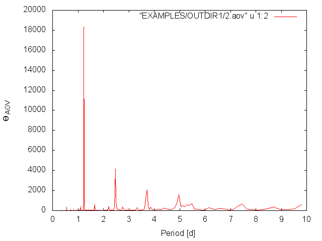 Example AoV Periodogram
