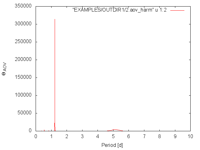Example AoV_Harm Periodogram