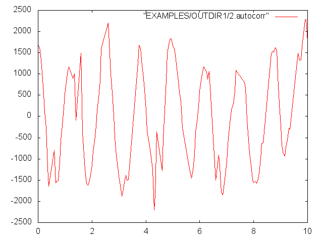 Example Autocorrelation Function