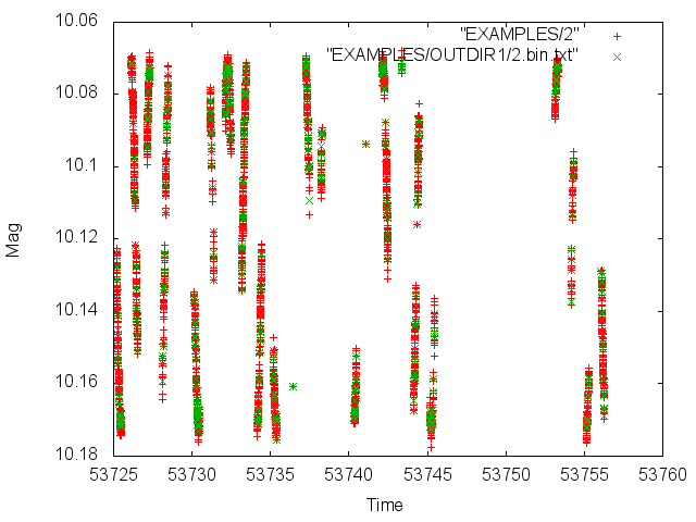 Example Binned Light Curve
