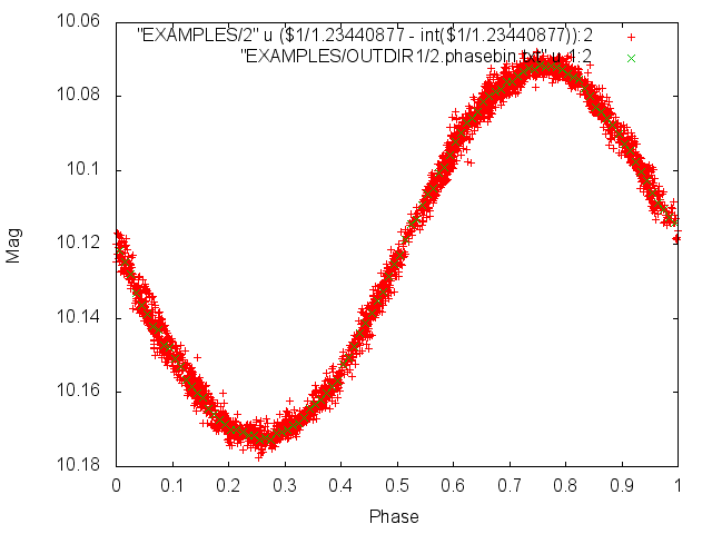 Example Phase-Binned Light Curve