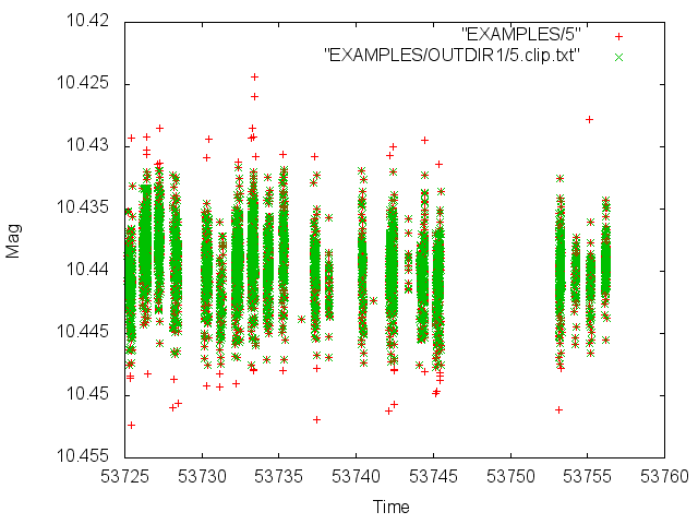 Example of Light Curve Clipping
