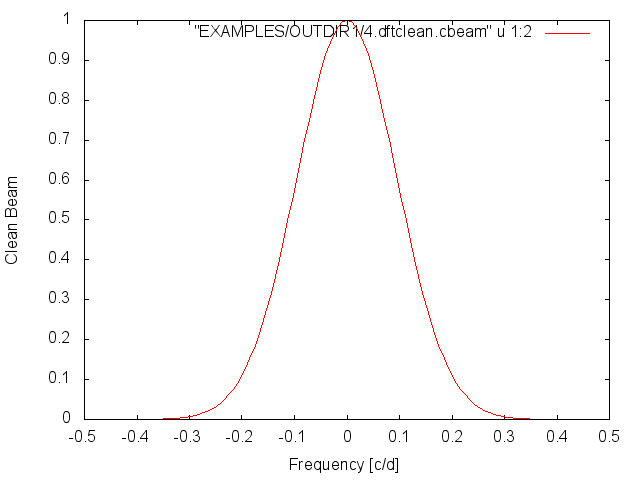Example Clean Beam