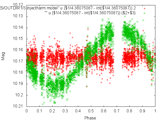 Example Light Curve Before and After Injecting a Harmonic Signal