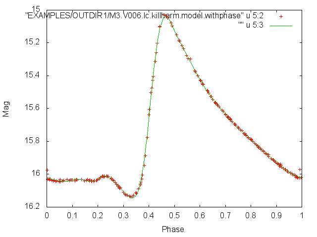 Example RR Lyrae Harmonic Series Fit