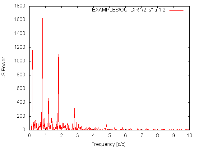 L-S Periodogram