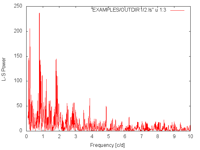 L-S Periodogram, after whitening